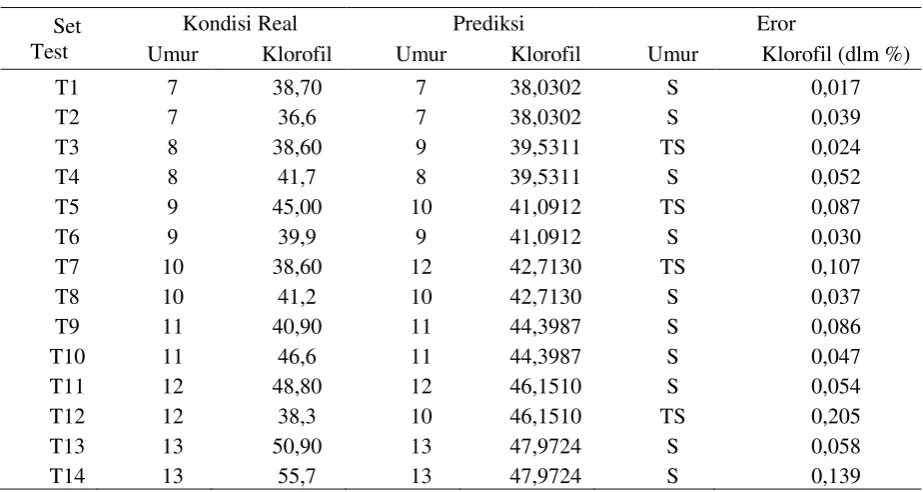 Tabel 2 Data Error Prediksi Kandungan Klorofil 