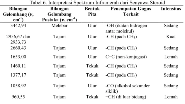Tabel 6. Interpretasi Spektrum Inframerah dari Senyawa Steroid Bilangan  Gelombang (