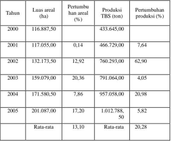 Gambar 4.1. Produksi minyak goreng dunia dan  jenis minyak dengan pertumbuhan  tertinggi 