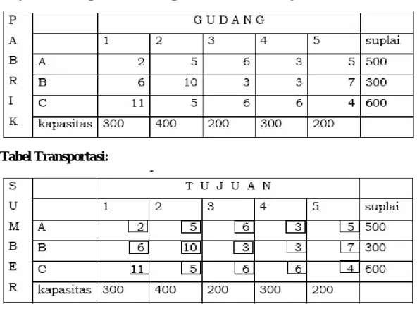 Tabel Transportasi: 