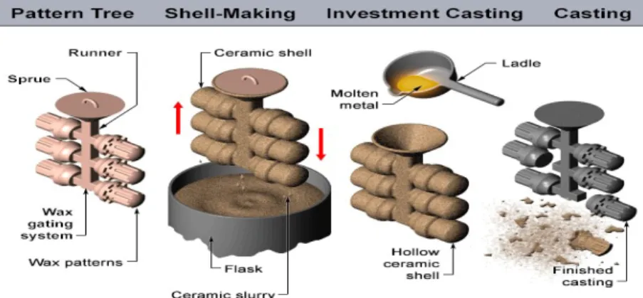 Gambar 2.9 Investment Casting