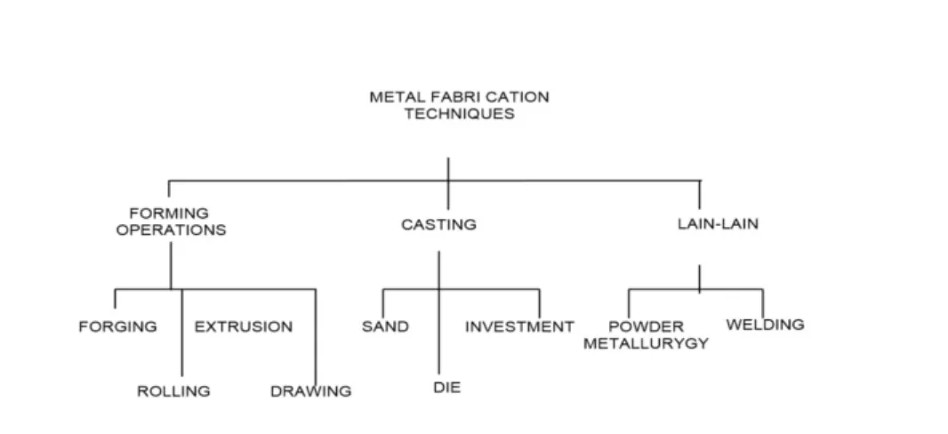 Gambar 2.1 metal fabrication techniques