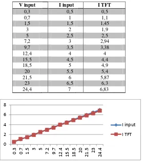 Tabel 2. Hasil Monitoring Arus Pada Sistem Charging Accu 