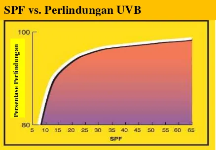 Gambar 2.3 Grafik Nilai SPF terhadap persentase perlindungan terhadap UVB 