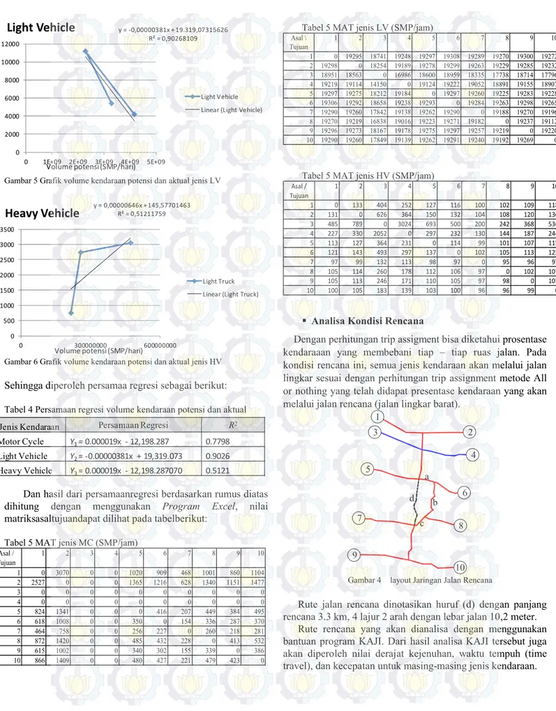 Gambar 5 Grafik volume kendaraan potensi dan aktual jenis LV