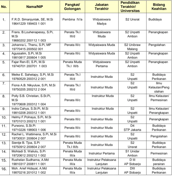 Tabel 4. Data Kelompok Jabatan Fungsional BPPP Tahun 2017 