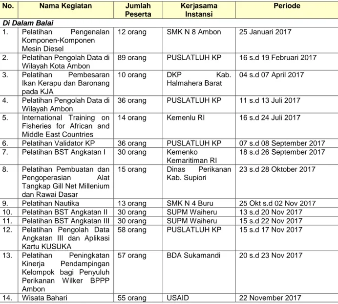 Tabel 5. Data Pelatihan Kerjasama BPPP Ambon Tahun 2017. 