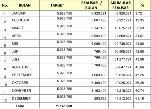 Tabel 6. Nilai Penerimaan Negara Bukan Pajak (PNBP) Tahun Anggaran 2017  No.  BULAN   TARGET    REALISASI  / 