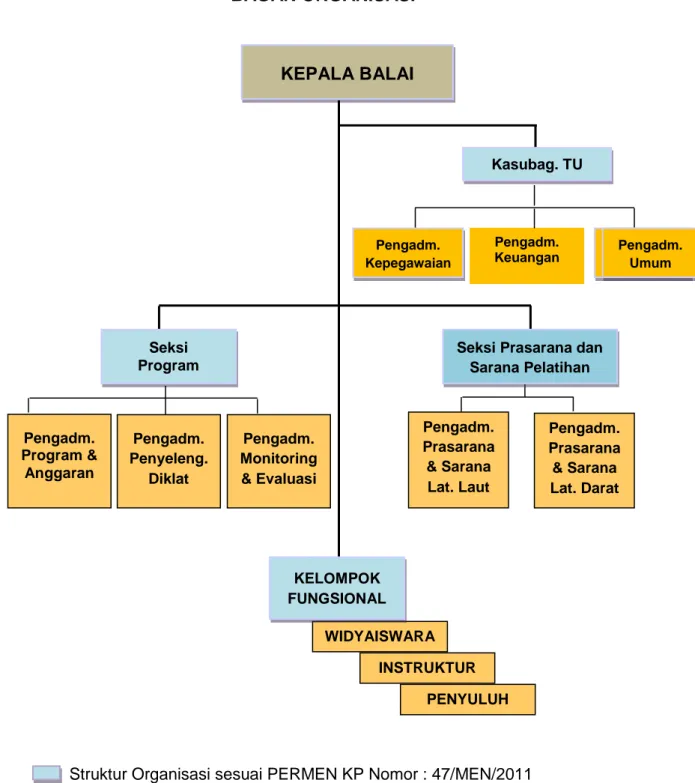 Gambar 1. Struktur Organisasi BPPP -  Ambon 