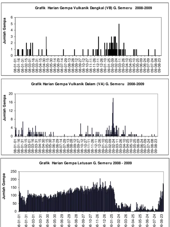 Grafik  Harian Gem pa Vulkanik Dangkal (VB) G. Sem eru   2008-2009