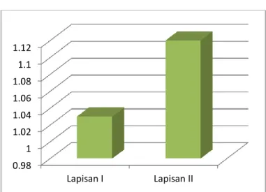 Grafik I.Bulk Density (BD) 