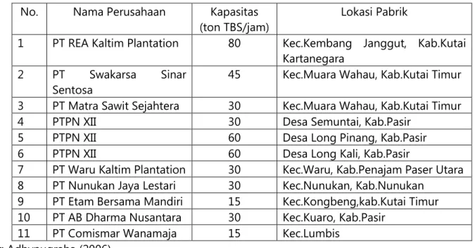 Tabel 5.  Nama perusahaan dan kapasitas produksi CPO yang ada di Kalimantan Timur   No