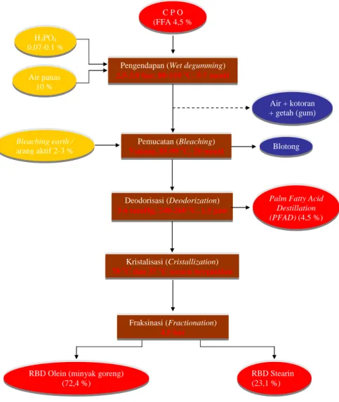 Gambar 8.  Diagram alir proses pengolahan minyak goreng dengan bahan baku CPO (kehilangan  pada proses ini adalah sekitar 1 %) 