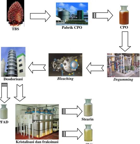 Gambar 9.  Diagram alir dan peralatan yang dipergunakan dalam pengolahan minyak  goreng dengan bahan baku CPO serta produknya 