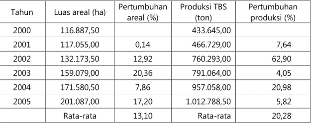 Tabel 4.  Perkembangan luas areal dan produksi kelapa sawit Kalimantan Timur tahun 2000- 2000-2005 