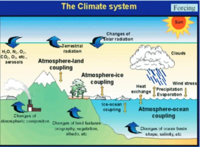 Gambar  1. Sistem iklim beserta komponen-komponen  pembentuknya