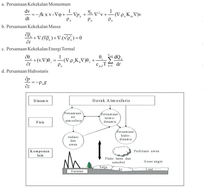 Gambar 2. Komponen dalam model GCM [Sumber: A. Henderson-Sellers and K. McGuffie, 1987]