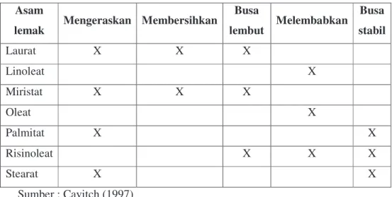 Tabel 2. Kandungan asam lemak minyak jarak pagar (Jatropha curcas L.)  Profil Asam Lemak dalam % 