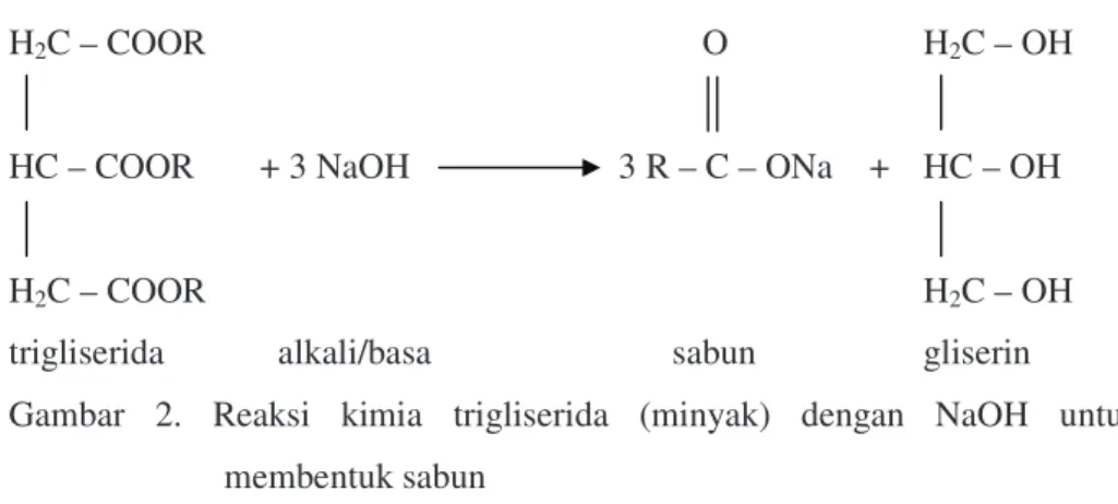 Gambar  2.  Reaksi  kimia  trigliserida  (minyak)  dengan  NaOH  untuk  membentuk sabun  