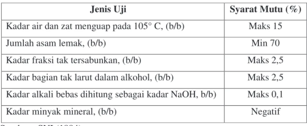 Tabel 5. Syarat mutu sabun mandi  