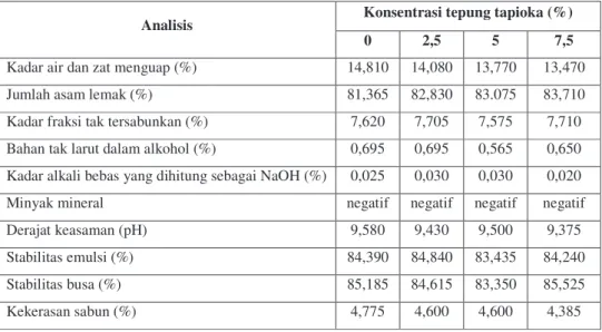 Tabel 7.  Rekapitulasi data rata-rata hasil analisis fisikokimia sabun mandi   dengan NaOH 30 % 