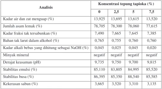 Tabel 8.  Rekapitulasi data rata-rata hasil analisis fisikokimia sabun mandi   dengan NaOH 35 % 