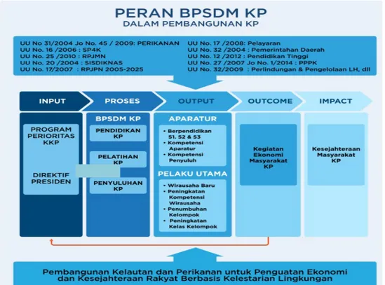 Gambar 2.1 Peran BPSDM KP dalam pembangunan KP. 