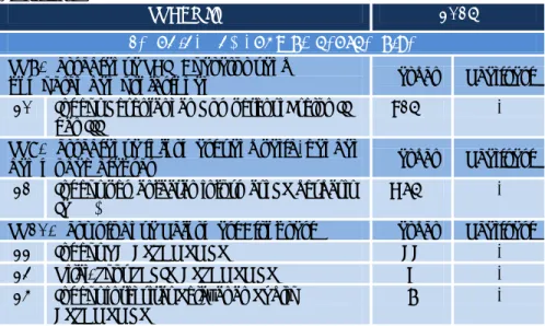 Tabel 3.1. Capaian Kinerja pada Perspektif Proses Internal  (Intenal Process  Perspective) 