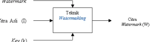 Gambar 1.2  Model Sistem Watermarking secara umum 