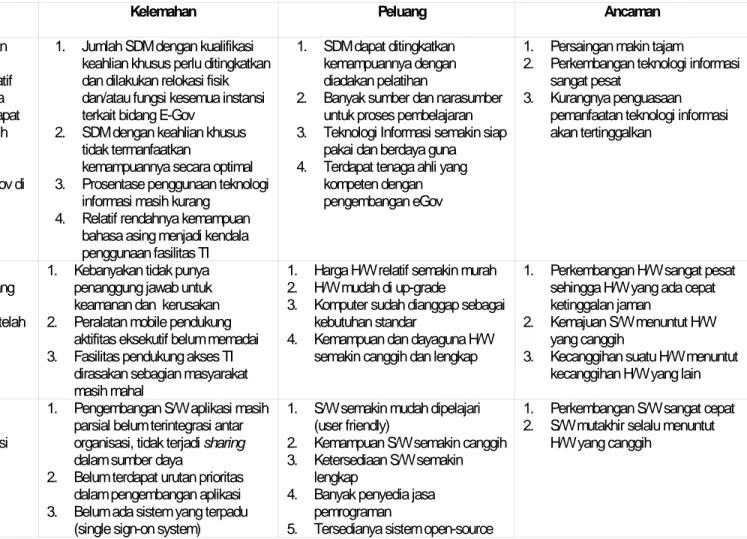 Tabel 1. Hasil survey egov  Pemerintah Kabupaten Purbalingga 