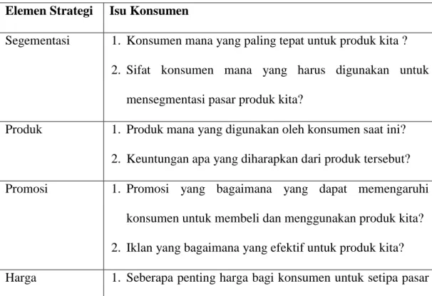 Tabel  di  bawah  menyajikan  beberapa  isu  perilaku  konsumen  yang  dilibatkan  dalam  pengembangan  berbagai  aspek  strategi  pemasaran