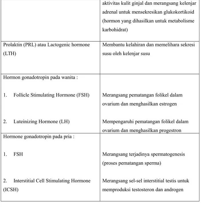 Tabel 3. jenis hormon serta fungsi hipofisis pars media