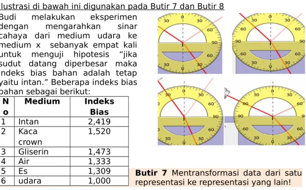 Ilustrasi di bawah ini digunakan pada Butir 7 dan Butir 8 Budi   melakukan   eksperimen