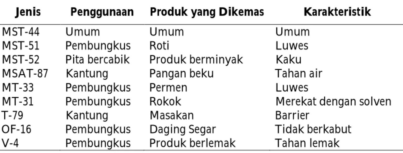 Tabel 7.1. Beberapa jenis selopan dan penggunaannya (Syarief et al., 1989)  Jenis  Penggunaan  Produk yang Dikemas  Karakteristik 