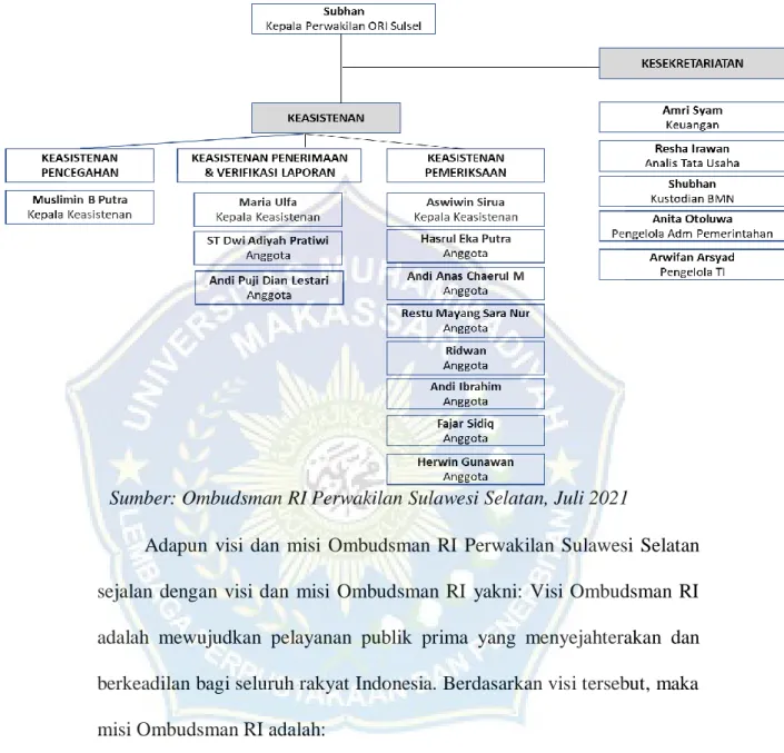 Gambar 4.1. Struktur Organisasi Ombudsman RI           Perwakilan Sulawesi Selatan 