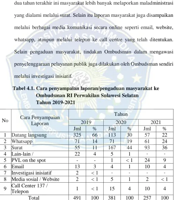 Tabel  4.1.  memperlihatkan  kondisi  laporan/pengaduan  masyarakat  kepada  Ombudsman  RI  Perwakilan  Sulawesi  Selatan  selama  tiga  tahun  terakhir  (2019-2021), dari  data  tersebut  menunjukkan  pelaporan  yang  disampaikan  masyarakat  cenderung di