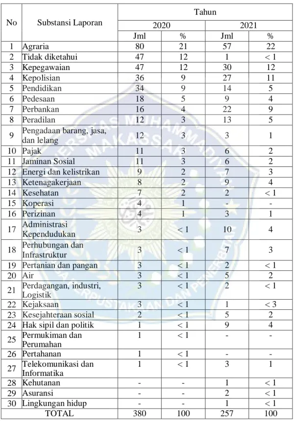 Tabel 4.2. Substansi laporan pengaduan masyarakat ke Ombudsman RI    Perwakilan Sulawesi Selatan Tahun 2020-2021 