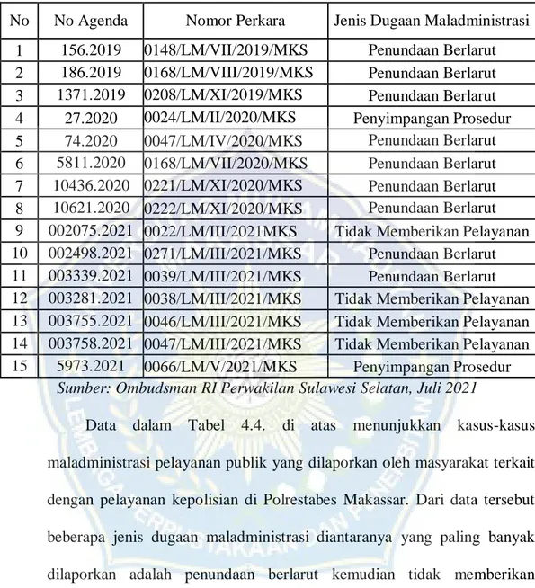 Tabel 4.4. Jenis dugaan maladministrasi pelayanan Polrestabes Makassar   yang dilaporkan ke   Ombudsman RI Perwakilan  