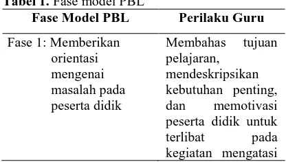 Tabel 1.  Fase model PBL Fase Model PBL 