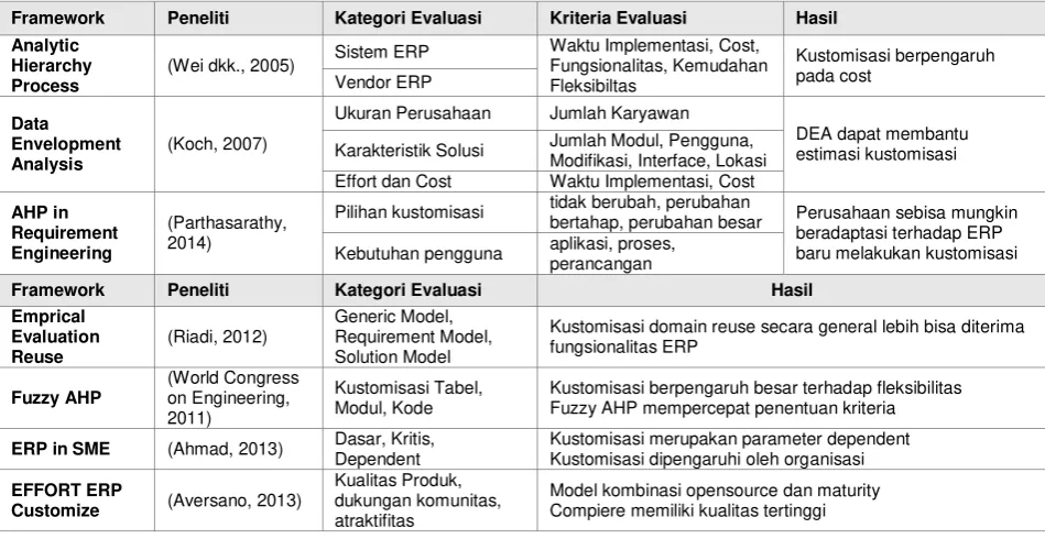 Tabel 1. Perbandingan Framework yang menentukan kualitas kustomisasi 
