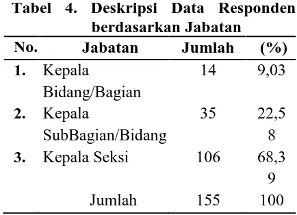 Tabel 4. Deskripsi Data Responden berdasarkan Jabatan Jabatan Jumlah 
