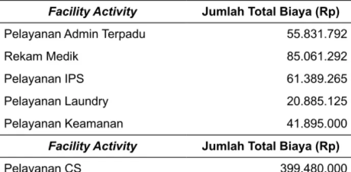 Tabel   1.  Hasil   Identifikasi   Nama  Facility  Activity  dan  Cost   Driver  RSD   Balung   Kabupaten   Jember   Tahun  2012