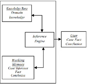 Gambar 1. Struktur Sistem Pakar  B.  Metode Inferensi 