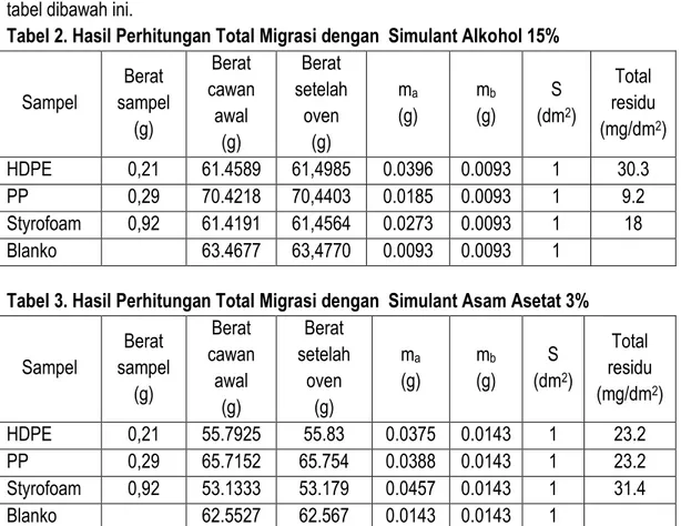 Tabel 2. Hasil Perhitungan Total Migrasi dengan  Simulant Alkohol 15% 