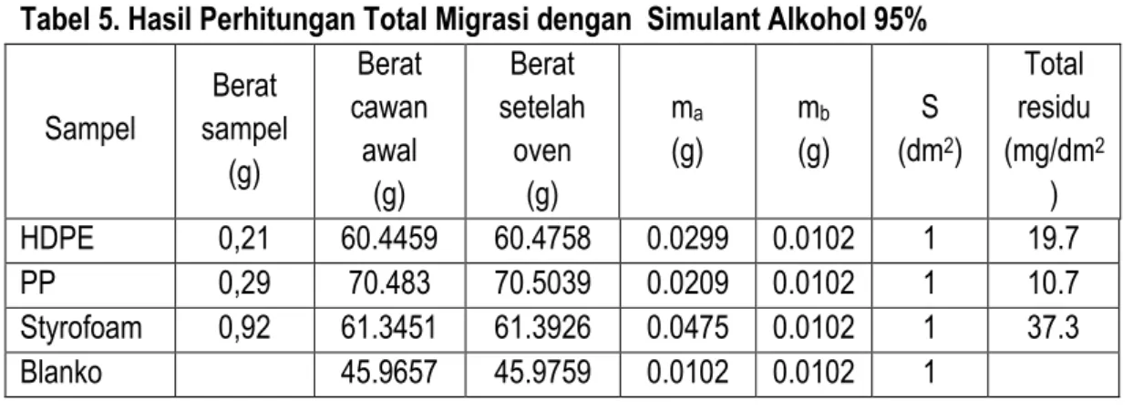 Tabel 5. Hasil Perhitungan Total Migrasi dengan  Simulant Alkohol 95%  Sampel  Berat  sampel  (g)  Berat  cawan awal  (g)  Berat  setelah oven (g)  m a  (g)  m b  (g)  S (dm 2 )  Total  residu (mg/dm 2)  HDPE  0,21  60.4459  60.4758  0.0299  0.0102  1  19.