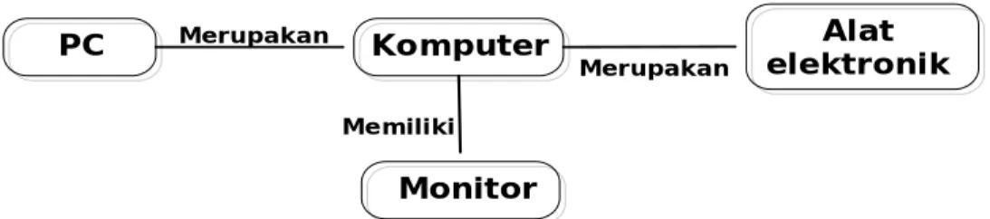 Gambar 2.3 Bingkai Penyakit 