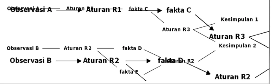 Gambar 2.4 Proses forward chaining   