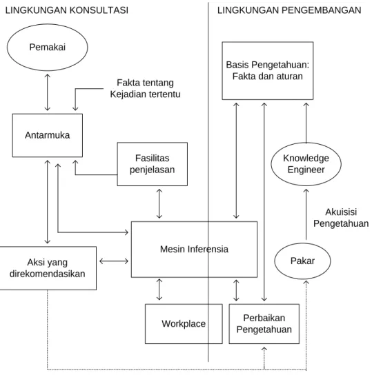 Gambar 2.1 Struktur Sistem Pakar  