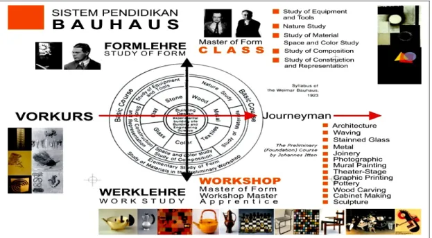 Gambar 1. Sistem Pendidikan Bauhaus