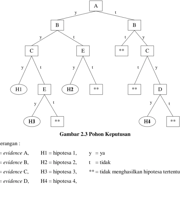Gambar 2.3 Pohon Keputusan  Keterangan : 